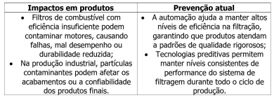 Tecnologia digital reduz 70% da frequência das paradas de filtragem e expressivos custos e danos
